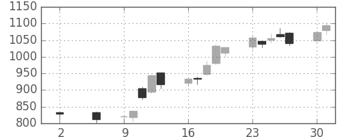 スクリンの日足チャート(2016年5月)