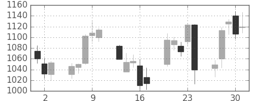 スクリンの日足チャート(2016年6月)