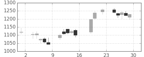 スクリンの日足チャート(2016年7月)