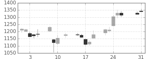 スクリンの日足チャート(2016年8月)