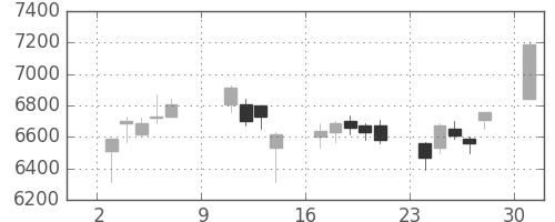 スクリンの日足チャート(2016年10月)