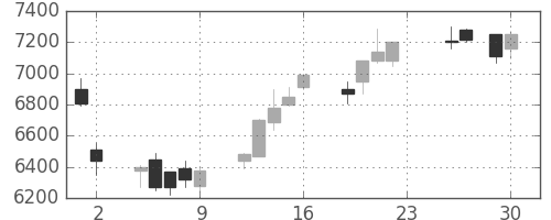 スクリンの日足チャート(2016年12月)