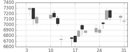 スクリンの日足チャート(2017年1月)