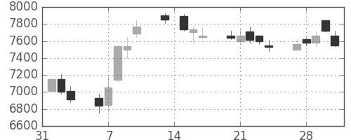 スクリンの日足チャート(2017年2月)