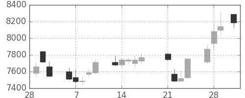 スクリンの日足チャート(2017年3月)