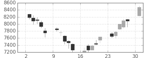 スクリンの日足チャート(2017年4月)