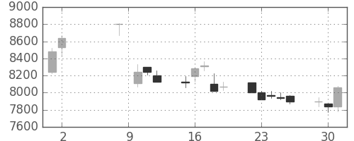 スクリンの日足チャート(2017年5月)