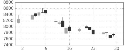 スクリンの日足チャート(2017年6月)
