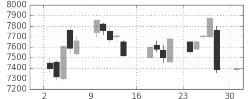 スクリンの日足チャート(2017年7月)