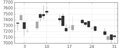 スクリンの日足チャート(2017年8月)
