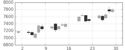 スクリンの日足チャート(2017年9月)