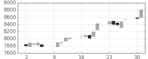 スクリンの日足チャート(2017年10月)