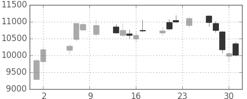 スクリンの日足チャート(2017年11月)