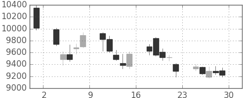 スクリンの日足チャート(2017年12月)