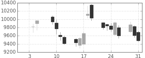 スクリンの日足チャート(2018年1月)