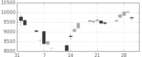 スクリンの日足チャート(2018年2月)