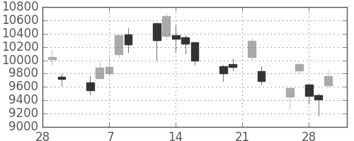 スクリンの日足チャート(2018年3月)