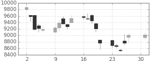 スクリンの日足チャート(2018年4月)