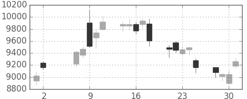 スクリンの日足チャート(2018年5月)