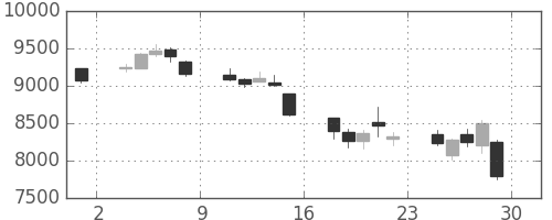 スクリンの日足チャート(2018年6月)