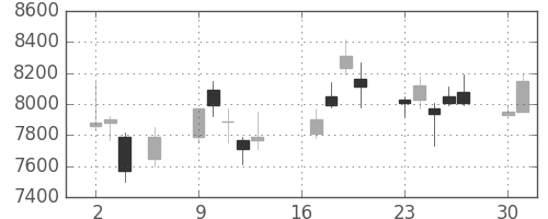 スクリンの日足チャート(2018年7月)