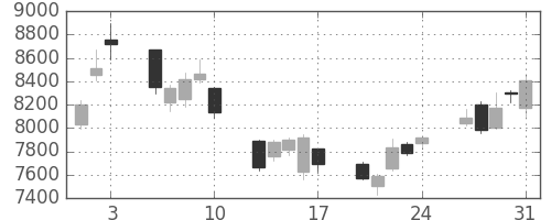 スクリンの日足チャート(2018年8月)