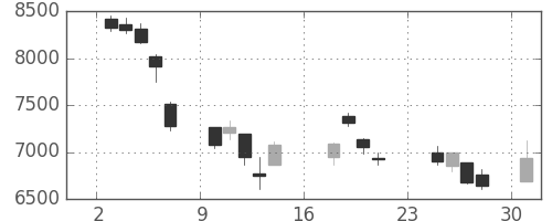 スクリンの日足チャート(2018年9月)