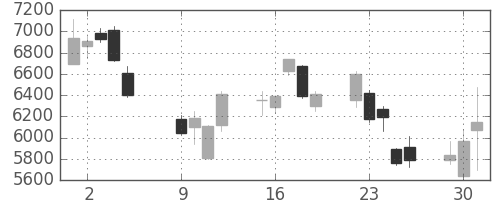 スクリンの日足チャート(2018年10月)