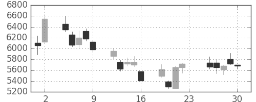スクリンの日足チャート(2018年11月)