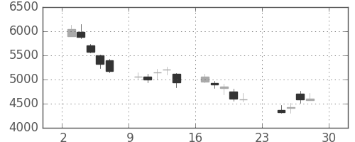スクリンの日足チャート(2018年12月)
