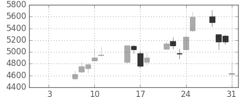 スクリンの日足チャート(2019年1月)
