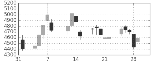 スクリンの日足チャート(2019年2月)