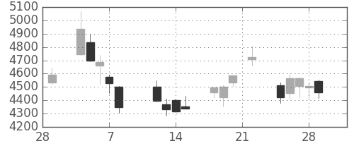 スクリンの日足チャート(2019年3月)
