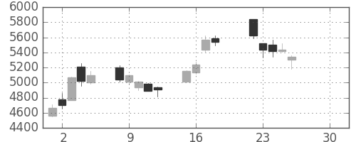 スクリンの日足チャート(2019年4月)