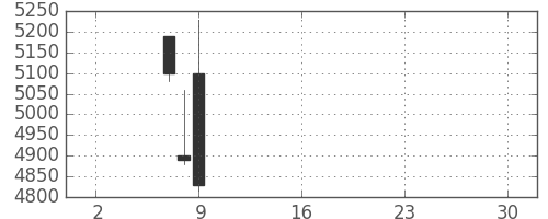 スクリンの日足チャート(2019年5月)