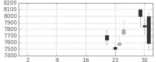 スクリンの日足チャート(2019年10月)