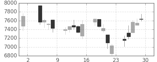 スクリンの日足チャート(2019年11月)