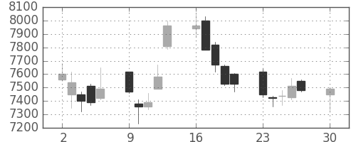 スクリンの日足チャート(2019年12月)