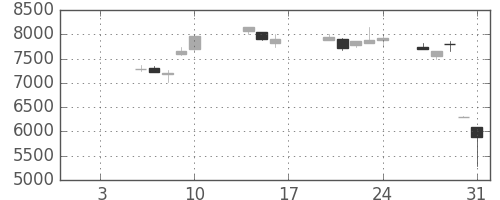 スクリンの日足チャート(2020年1月)