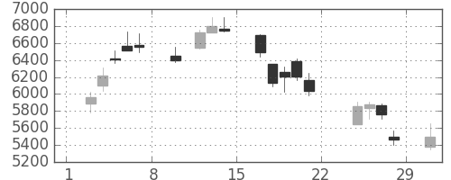 スクリンの日足チャート(2020年2月)