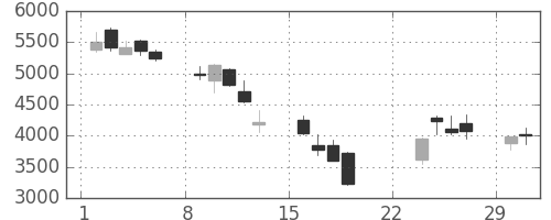 スクリンの日足チャート(2020年3月)