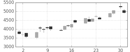 スクリンの日足チャート(2020年4月)