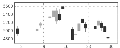 スクリンの日足チャート(2020年5月)