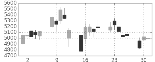 スクリンの日足チャート(2020年6月)