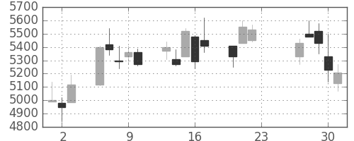 スクリンの日足チャート(2020年7月)