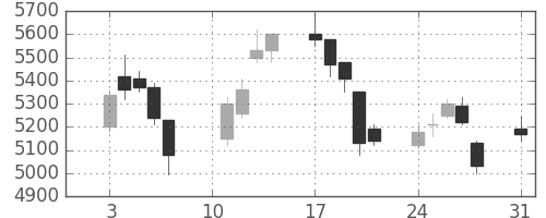 スクリンの日足チャート(2020年8月)