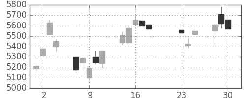 スクリンの日足チャート(2020年9月)