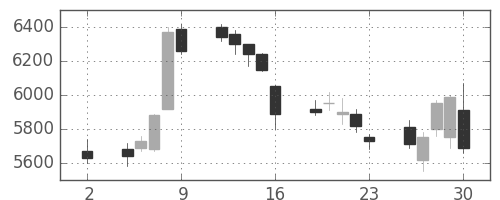 スクリンの日足チャート(2020年10月)