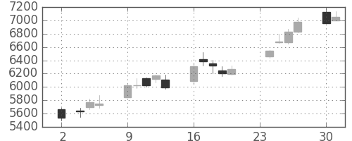 スクリンの日足チャート(2020年11月)