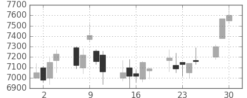スクリンの日足チャート(2020年12月)